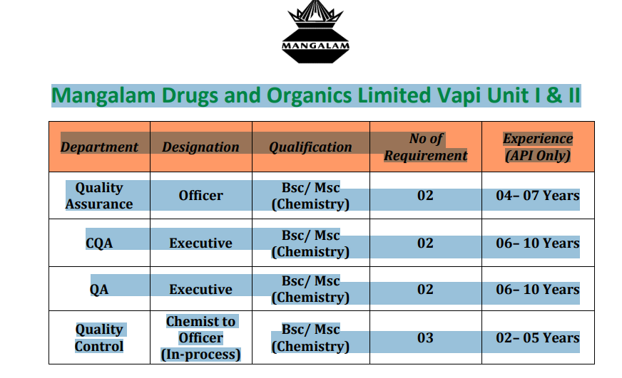 Quality Assurance And Control Jobs At Mangalam Drugs