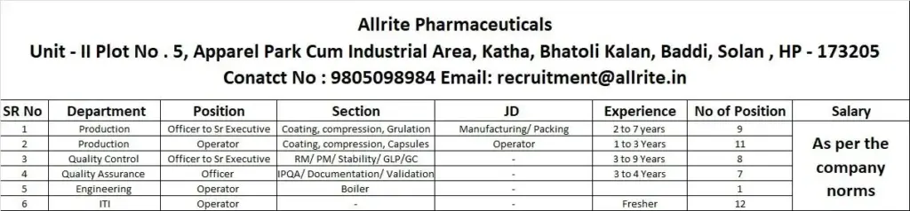 Allrite Pharmaceuticals Hiring Officers Operators 1