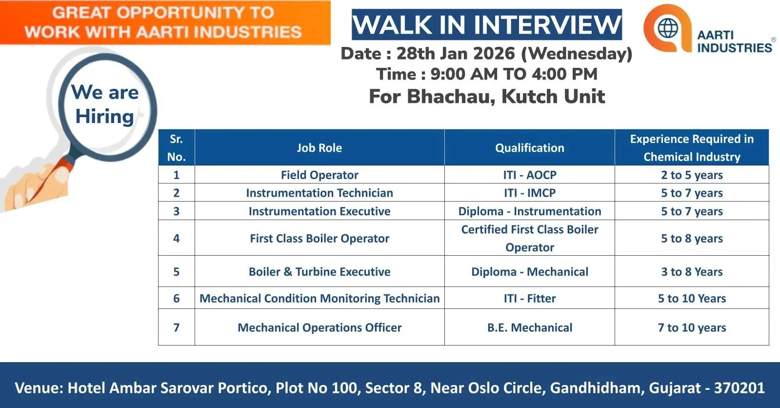 Aarti Industries Walk-In multiple technical vacancies 3 Aarti Industries Hiring multiple technical vacancies