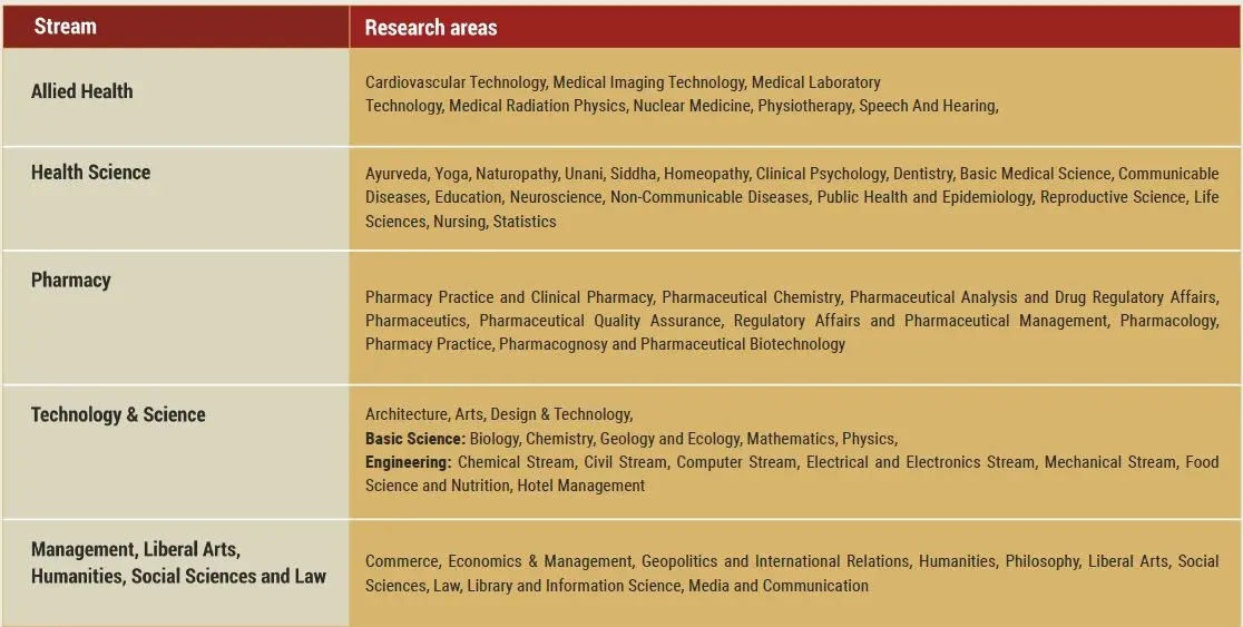 MAHE PhD Admissions 2026 | Fellowships & Scholarships 4 MAHE PhD Admissions courses