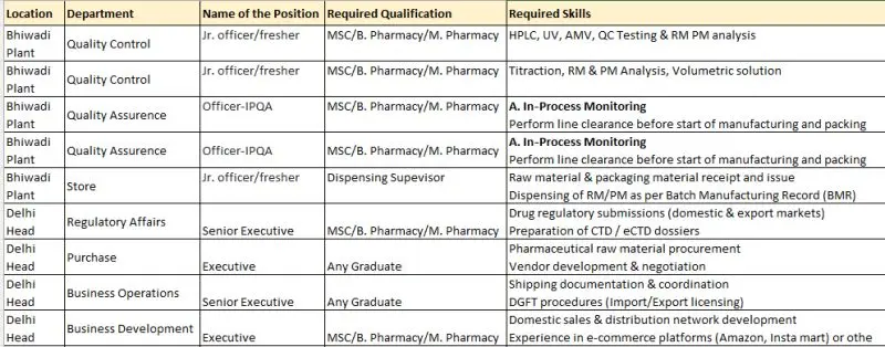 Zuche Hiring QC, QA, Regulatory Affairs, Store and Business 3 Zuche Hiring QC, QA, Regulatory Affairs, Store and Business